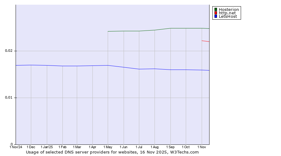 Historical trends in the usage of Hosterion vs. http.net vs. LetsHost