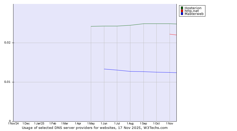 Historical trends in the usage of Hosterion vs. http.net vs. Masterweb
