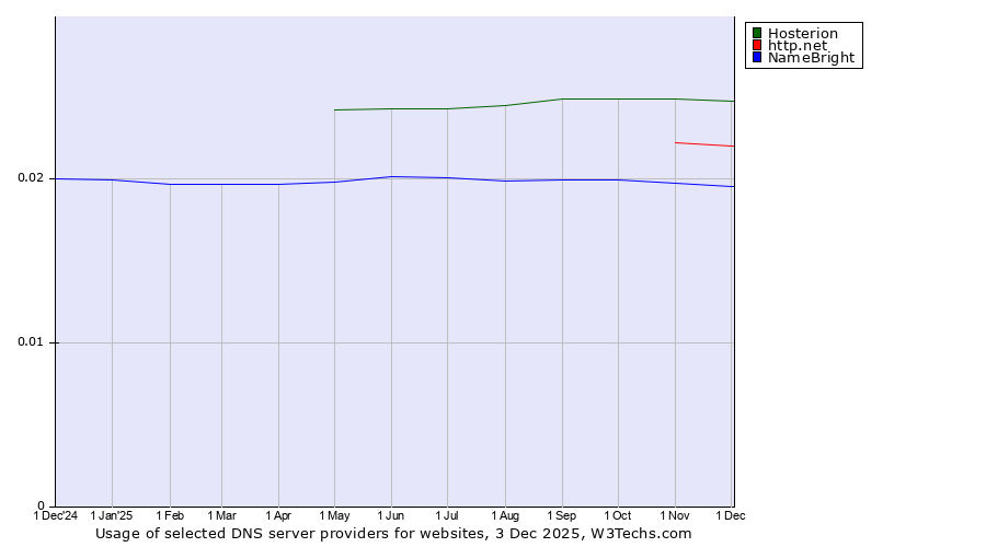 Historical trends in the usage of Hosterion vs. http.net vs. NameBright