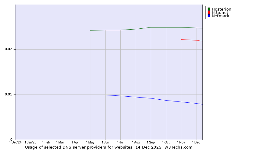 Historical trends in the usage of Hosterion vs. http.net vs. Netmark