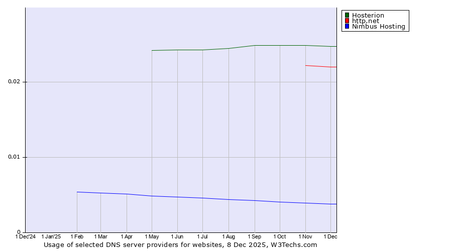 Historical trends in the usage of Hosterion vs. http.net vs. Nimbus Hosting