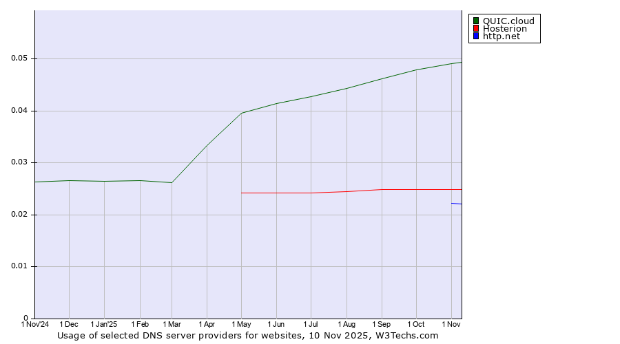 Historical trends in the usage of QUIC.cloud vs. Hosterion vs. http.net
