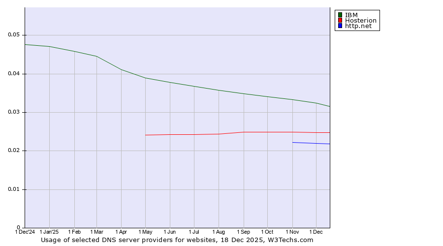 Historical trends in the usage of IBM vs. Hosterion vs. http.net