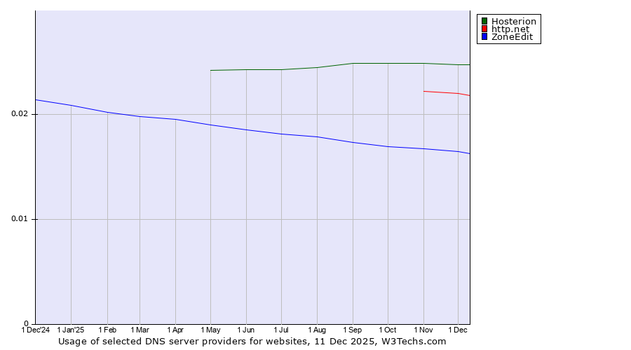 Historical trends in the usage of Hosterion vs. http.net vs. ZoneEdit