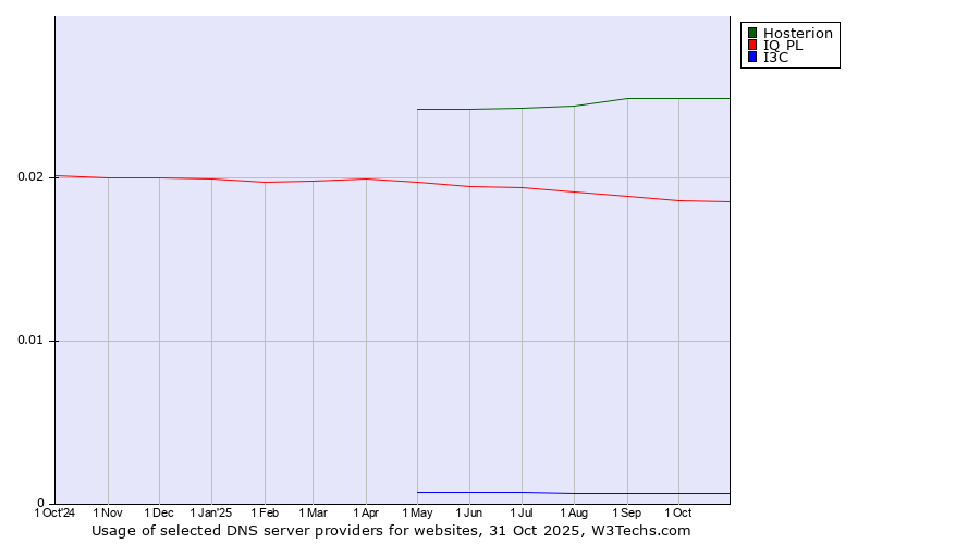 Historical trends in the usage of Hosterion vs. IQ PL vs. I3C
