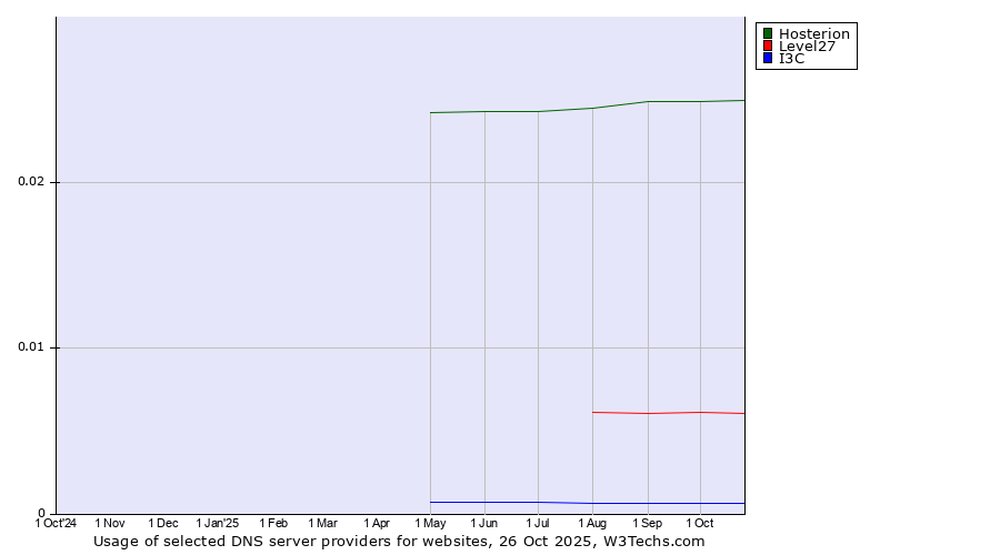 Historical trends in the usage of Hosterion vs. Level27 vs. I3C