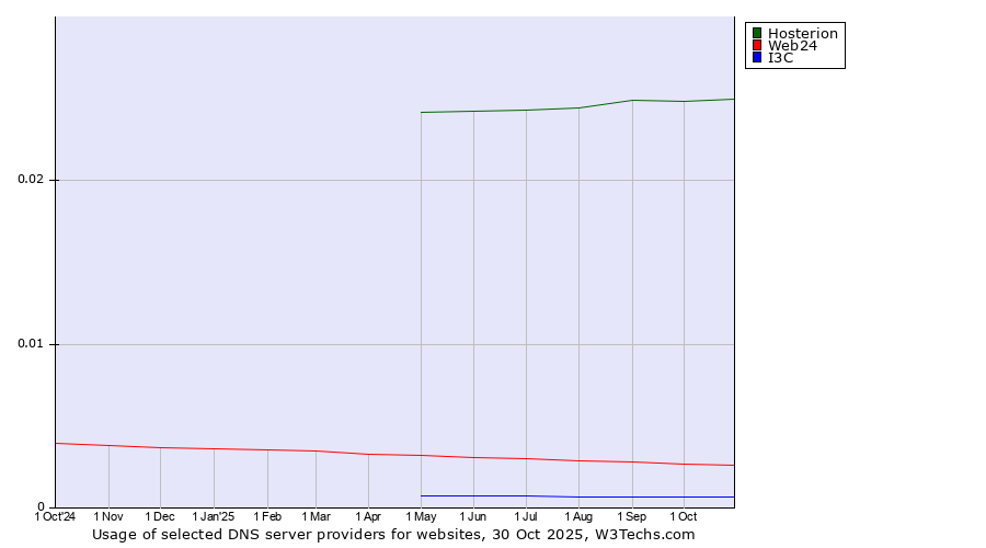 Historical trends in the usage of Hosterion vs. Web24 vs. I3C