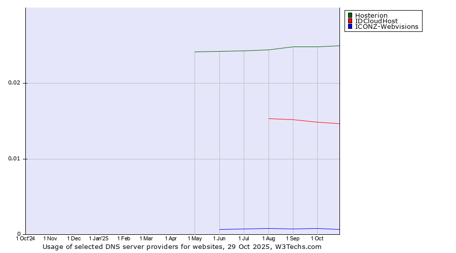 Historical trends in the usage of Hosterion vs. IDCloudHost vs. ICONZ-Webvisions