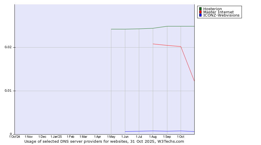 Historical trends in the usage of Hosterion vs. Master Internet vs. ICONZ-Webvisions