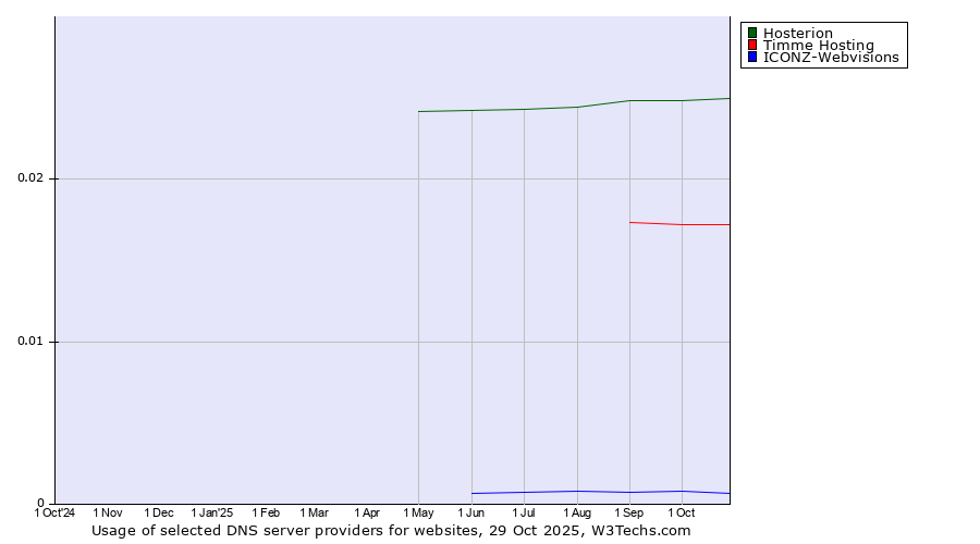 Historical trends in the usage of Hosterion vs. Timme Hosting vs. ICONZ-Webvisions