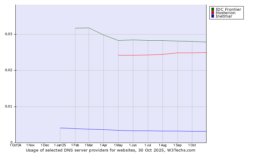 Historical trends in the usage of IDC Frontier vs. Hosterion vs. Inetmar