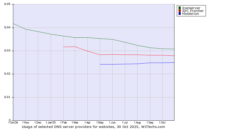 Historical trends in the usage of Iranserver vs. IDC Frontier vs. Hosterion
