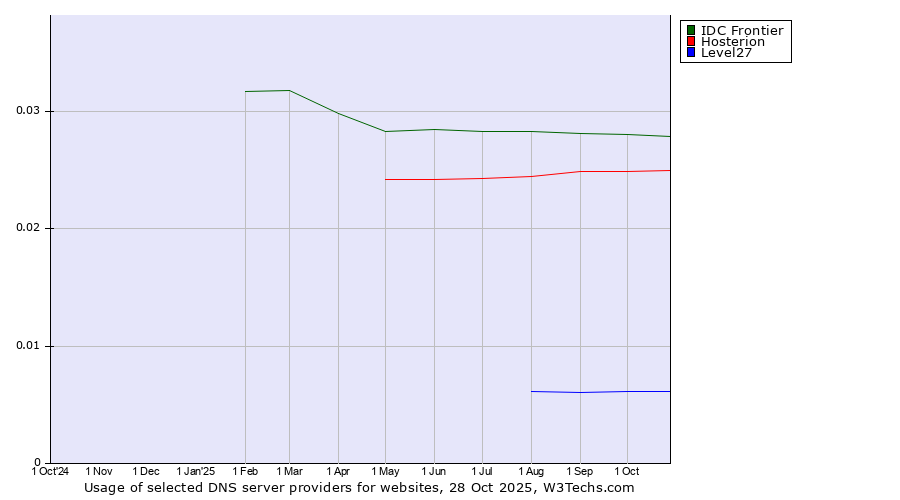 Historical trends in the usage of IDC Frontier vs. Hosterion vs. Level27