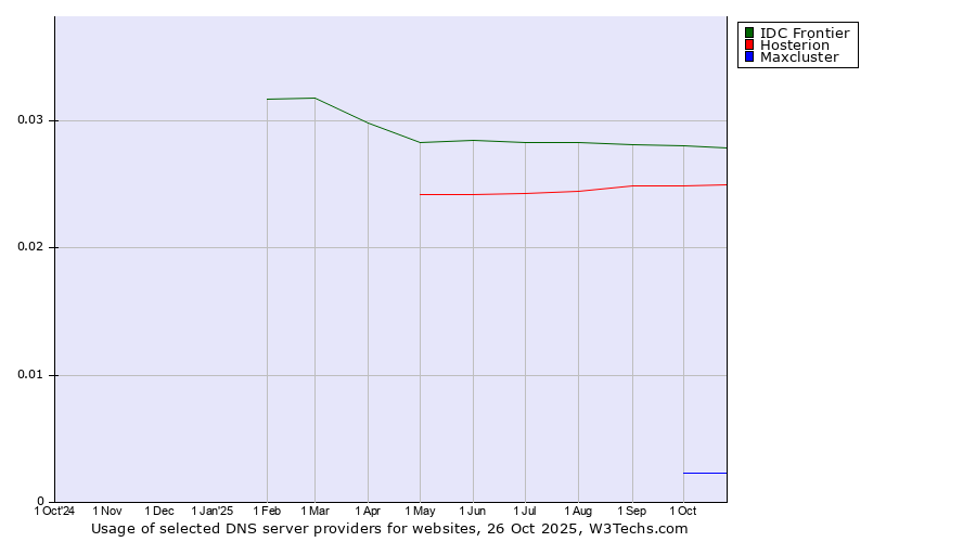 Historical trends in the usage of IDC Frontier vs. Hosterion vs. Maxcluster