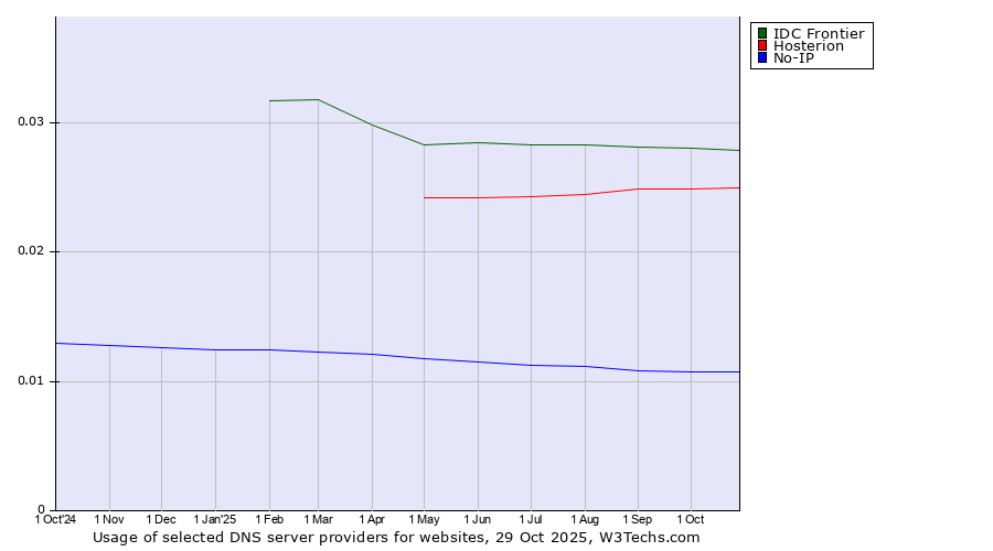Historical trends in the usage of IDC Frontier vs. Hosterion vs. No-IP