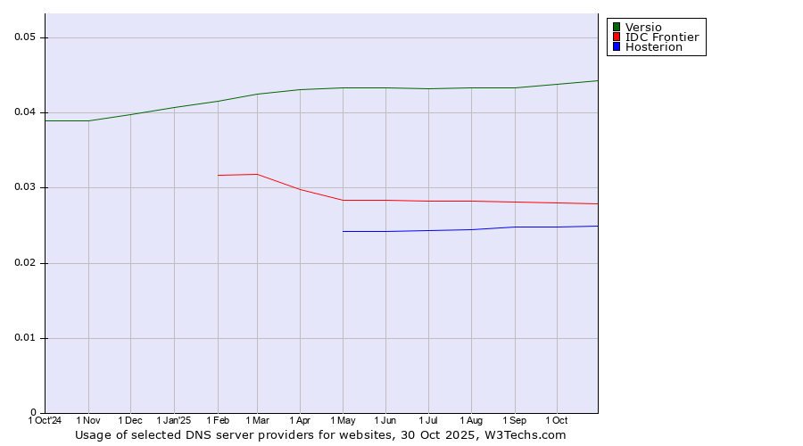 Historical trends in the usage of Versio vs. IDC Frontier vs. Hosterion