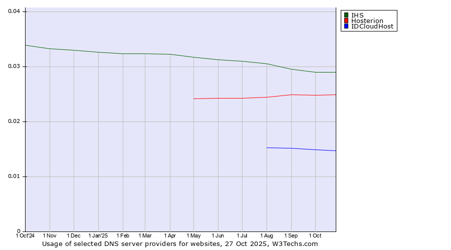 Historical trends in the usage of IHS vs. Hosterion vs. IDCloudHost