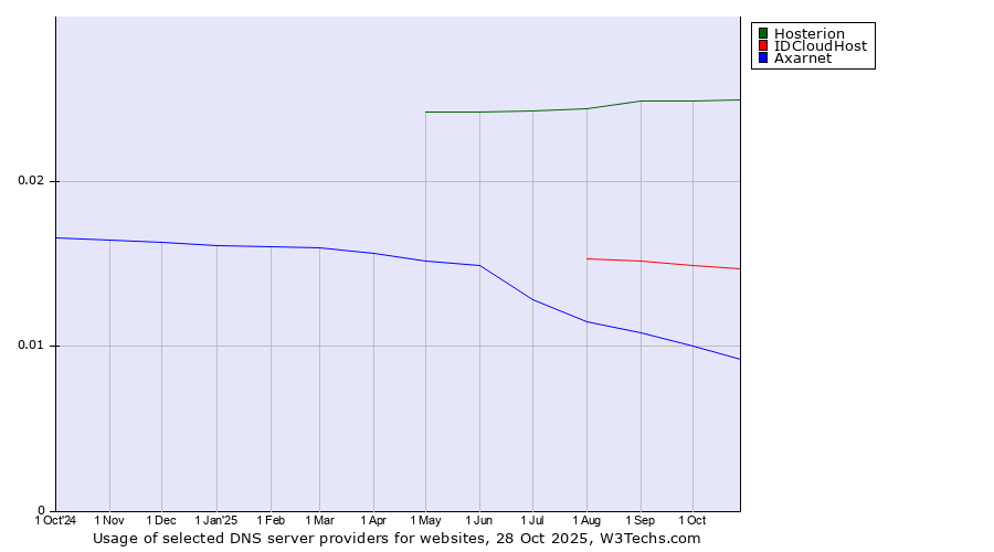 Historical trends in the usage of Hosterion vs. IDCloudHost vs. Axarnet