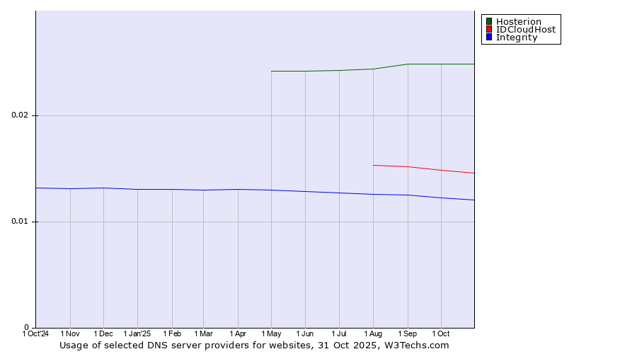 Historical trends in the usage of Hosterion vs. IDCloudHost vs. Integrity
