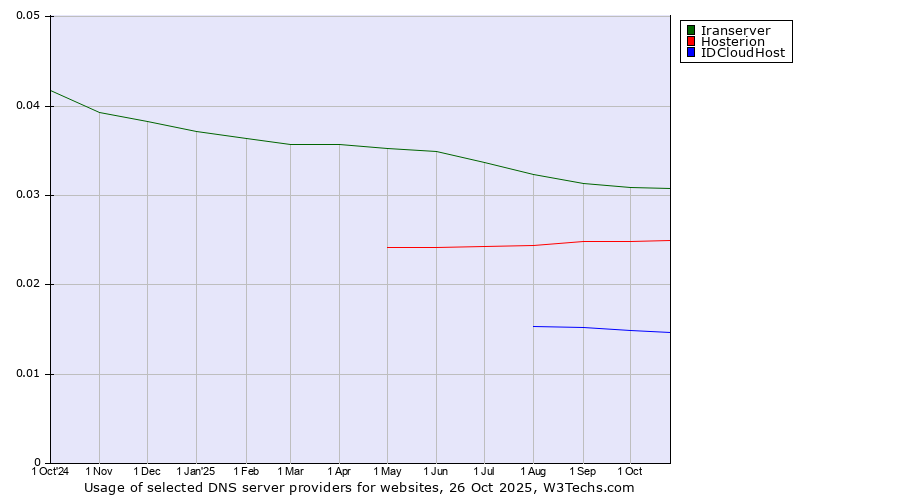 Historical trends in the usage of Iranserver vs. Hosterion vs. IDCloudHost