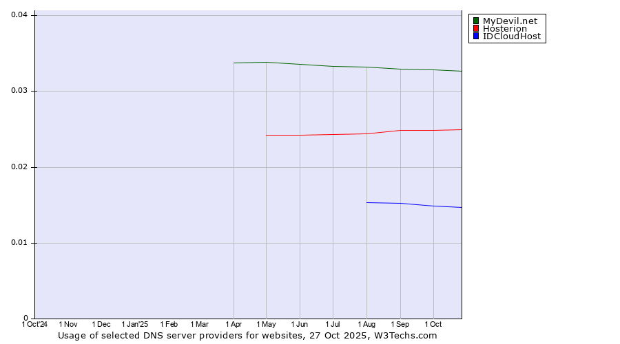Historical trends in the usage of MyDevil.net vs. Hosterion vs. IDCloudHost