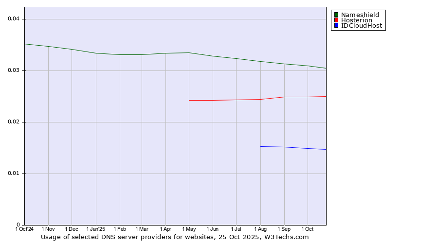 Historical trends in the usage of Nameshield vs. Hosterion vs. IDCloudHost