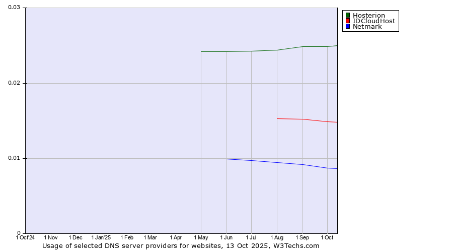 Historical trends in the usage of Hosterion vs. IDCloudHost vs. Netmark