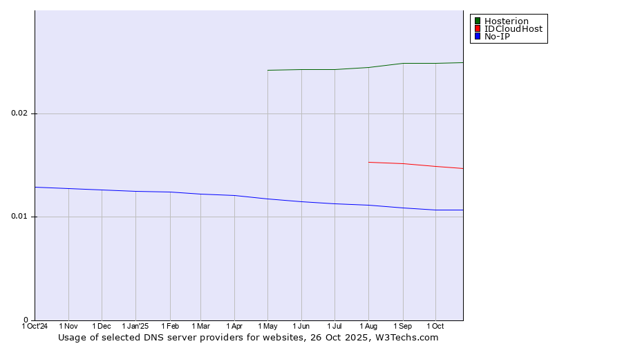 Historical trends in the usage of Hosterion vs. IDCloudHost vs. No-IP