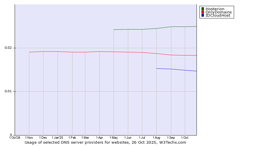 Historical trends in the usage of Hosterion vs. OnlyDomains vs. IDCloudHost