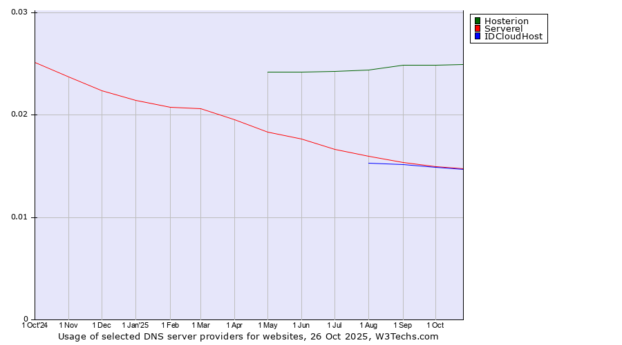 Historical trends in the usage of Hosterion vs. Serverel vs. IDCloudHost