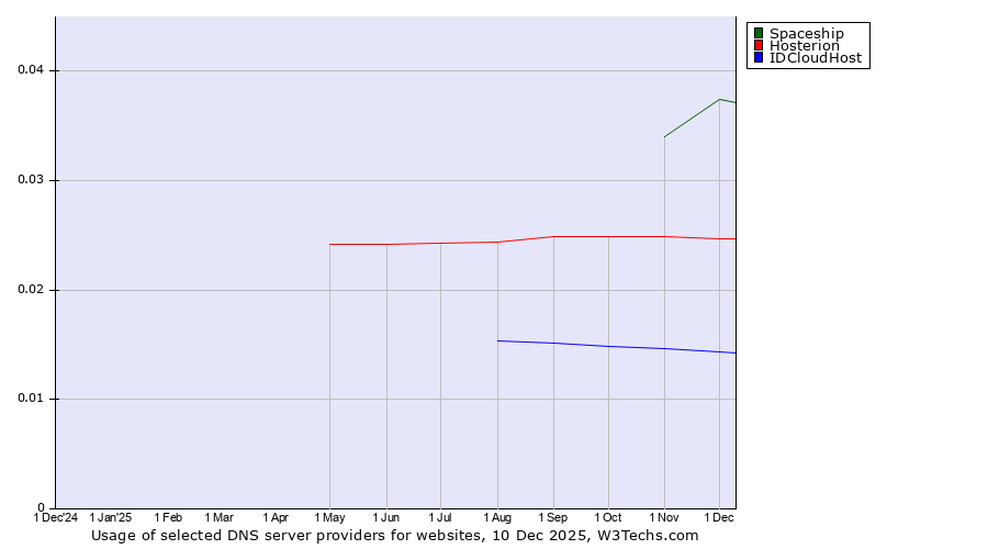 Historical trends in the usage of Spaceship vs. Hosterion vs. IDCloudHost