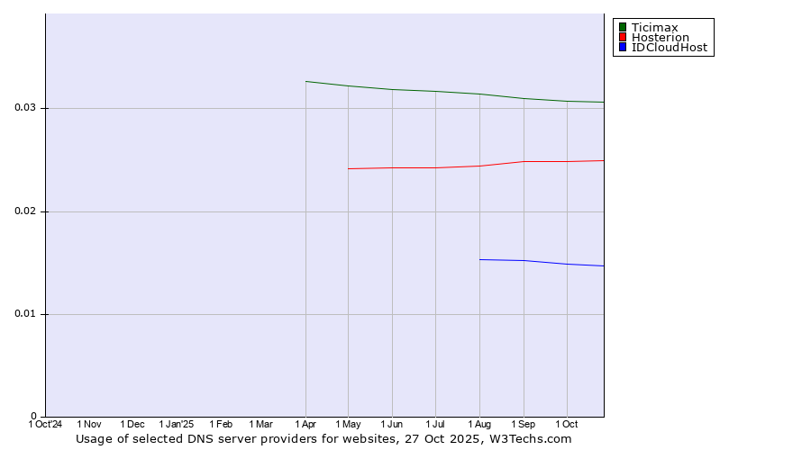 Historical trends in the usage of Ticimax vs. Hosterion vs. IDCloudHost