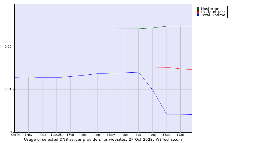 Historical trends in the usage of Hosterion vs. IDCloudHost vs. Total Uptime
