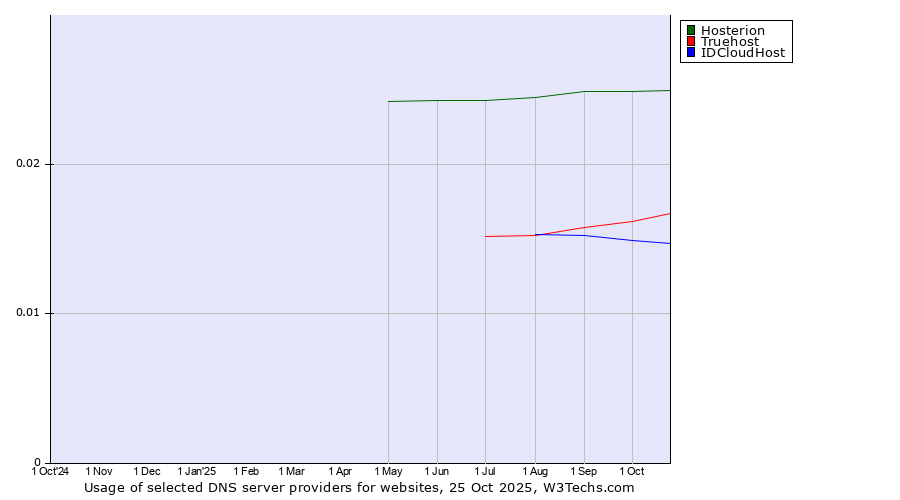 Historical trends in the usage of Hosterion vs. Truehost vs. IDCloudHost