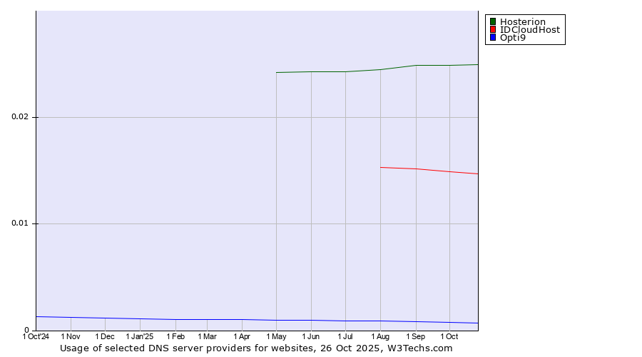 Historical trends in the usage of Hosterion vs. IDCloudHost vs. Opti9