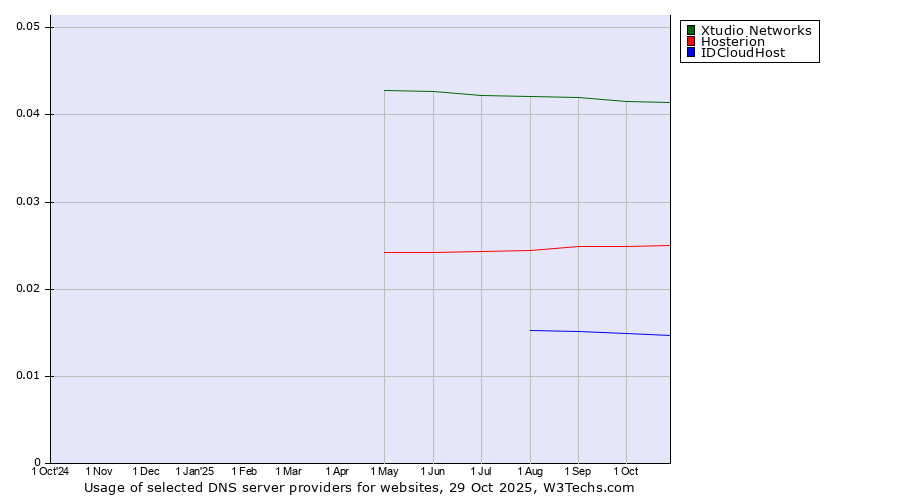 Historical trends in the usage of Xtudio Networks vs. Hosterion vs. IDCloudHost