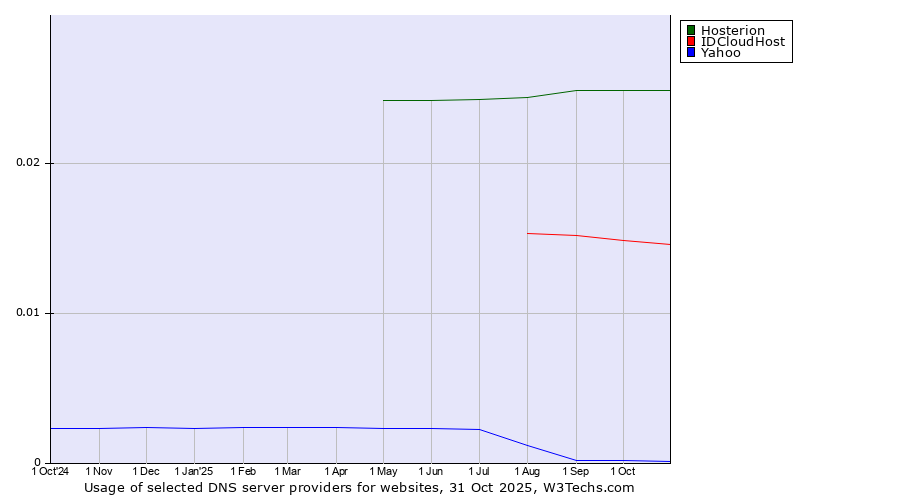 Historical trends in the usage of Hosterion vs. IDCloudHost vs. Yahoo