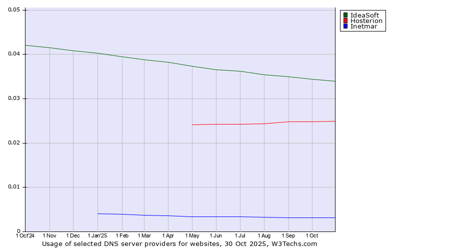 Historical trends in the usage of IdeaSoft vs. Hosterion vs. Inetmar