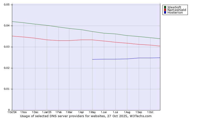 Historical trends in the usage of IdeaSoft vs. Nameshield vs. Hosterion