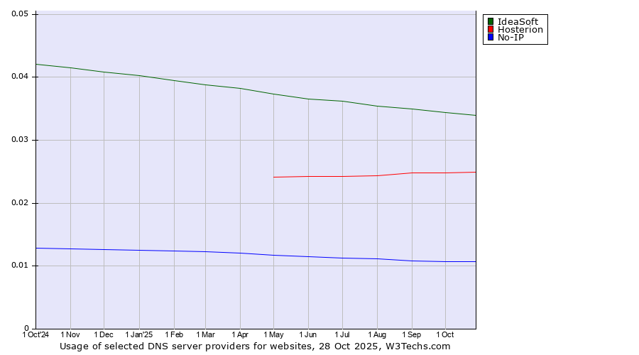 Historical trends in the usage of IdeaSoft vs. Hosterion vs. No-IP