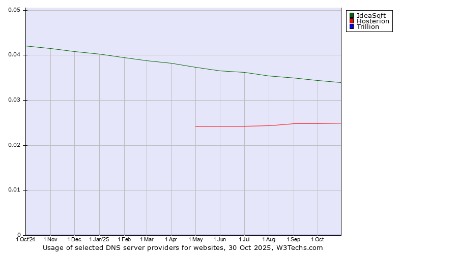 Historical trends in the usage of IdeaSoft vs. Hosterion vs. Trillion