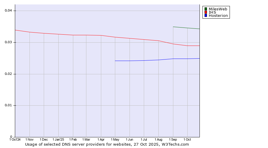 Historical trends in the usage of MilesWeb vs. IHS vs. Hosterion