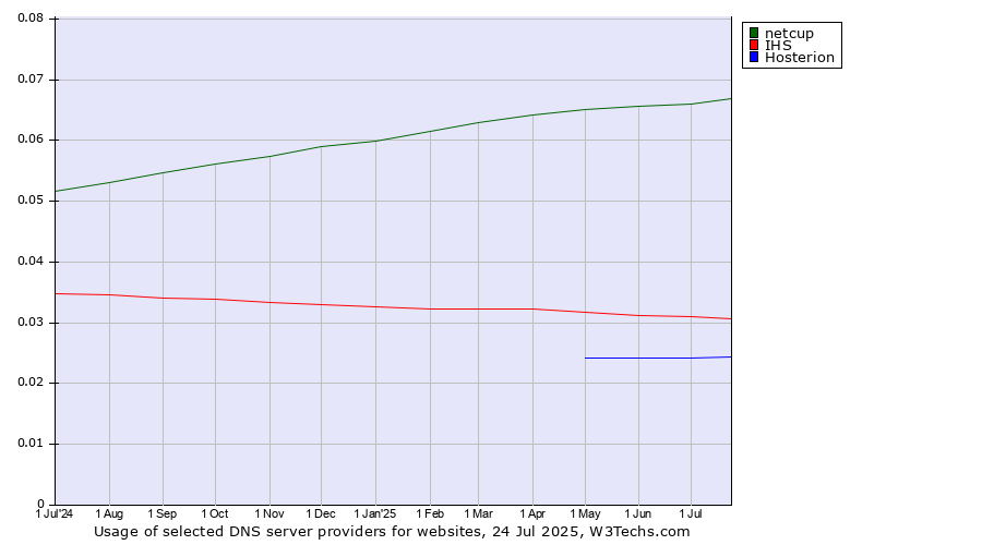 Historical trends in the usage of netcup vs. IHS vs. Hosterion