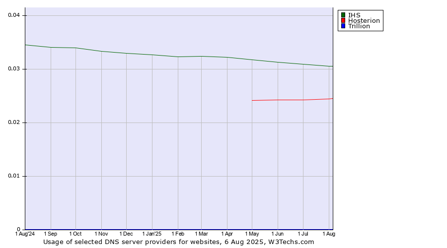 Historical trends in the usage of IHS vs. Hosterion vs. Trillion