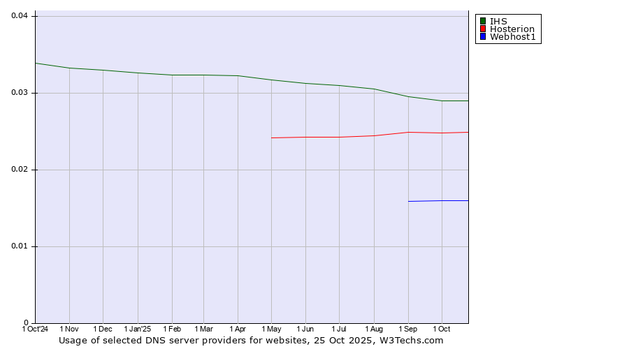 Historical trends in the usage of IHS vs. Hosterion vs. Webhost1
