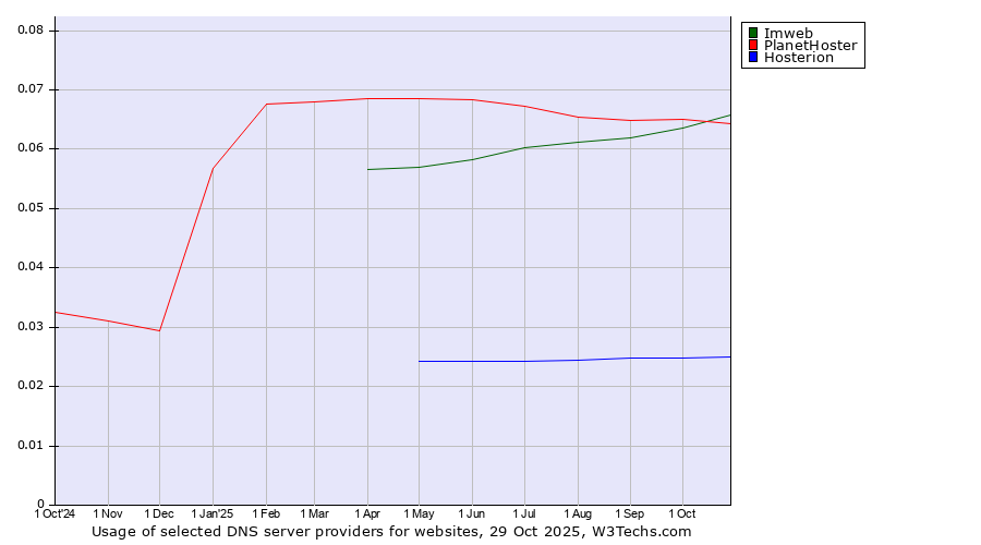 Historical trends in the usage of Imweb vs. PlanetHoster vs. Hosterion