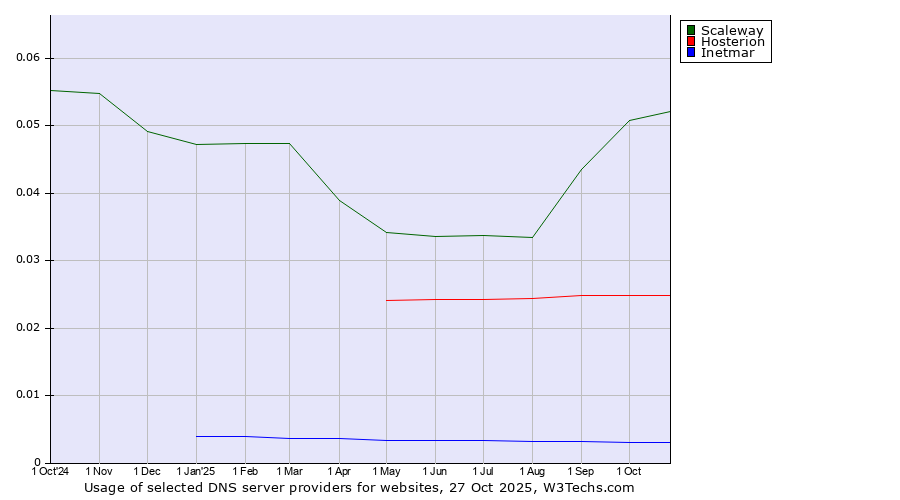 Historical trends in the usage of Scaleway vs. Hosterion vs. Inetmar