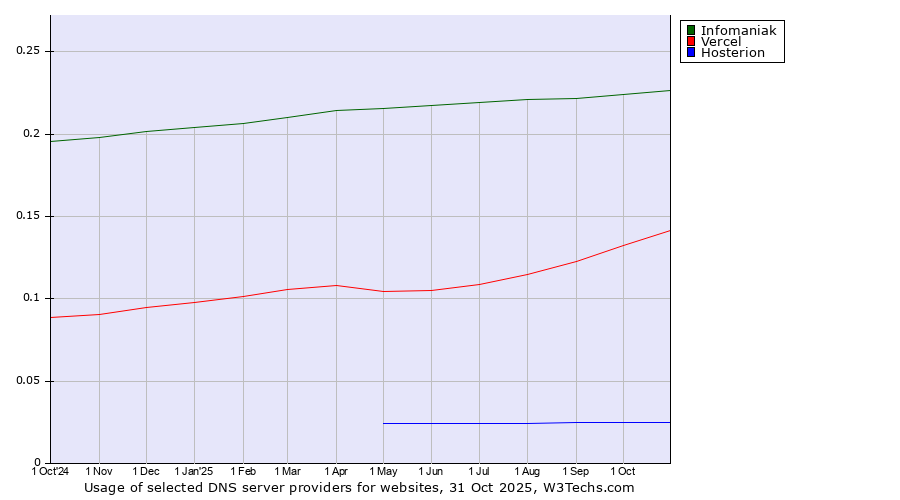 Historical trends in the usage of Infomaniak vs. Vercel vs. Hosterion