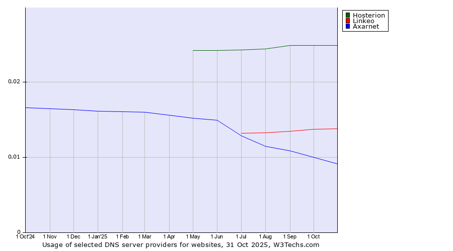 Historical trends in the usage of Hosterion vs. Linkeo vs. Axarnet