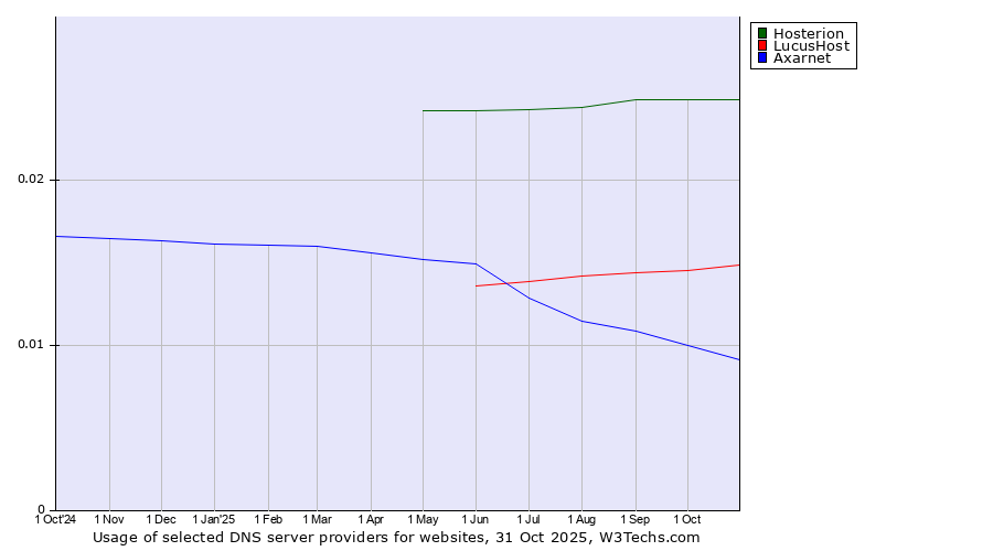 Historical trends in the usage of Hosterion vs. LucusHost vs. Axarnet